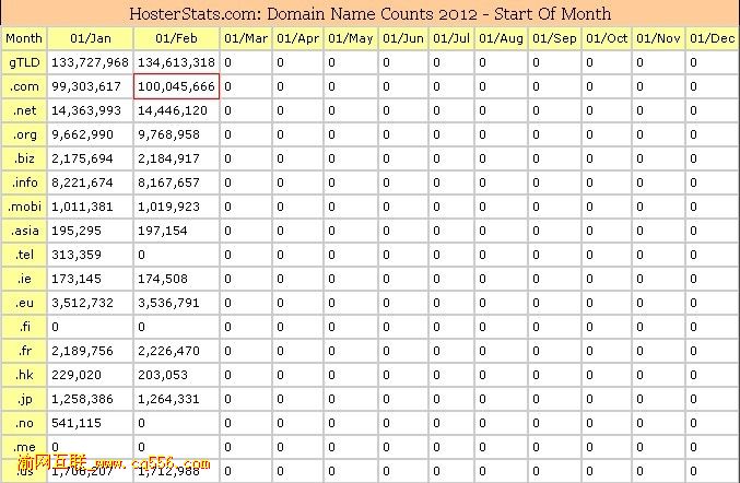 .COM域名總數(shù)已破1億大關 .DE總數(shù)近1500萬
